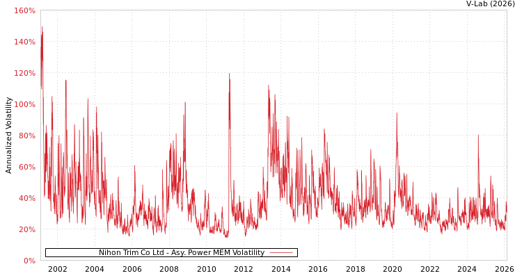 graph of Nihon Trim Co Ltd APMEM