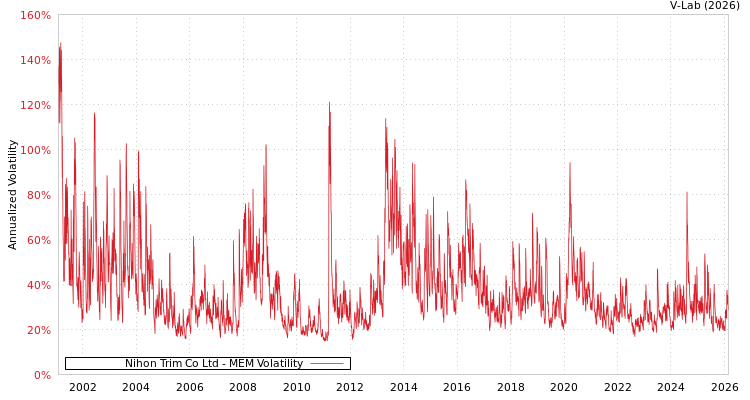 graph of Nihon Trim Co Ltd MEM