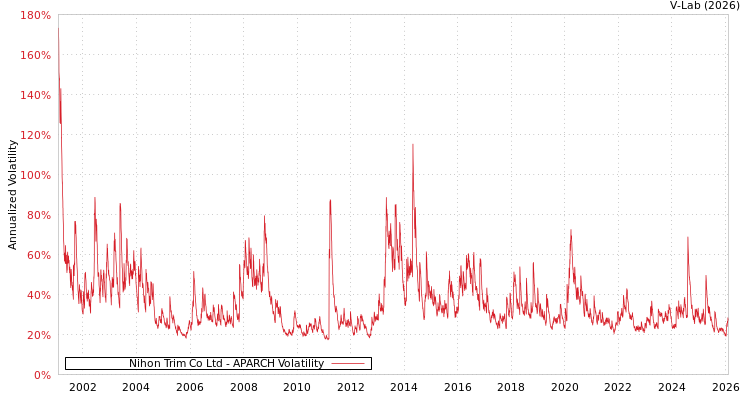 graph of Nihon Trim Co Ltd APARCH
