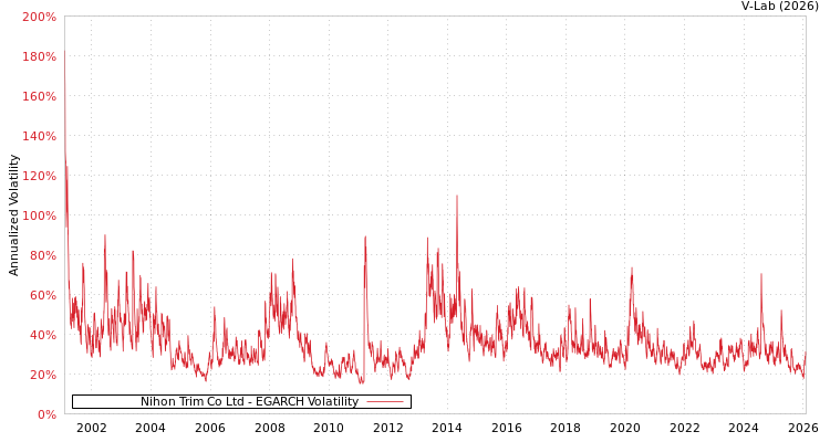 graph of Nihon Trim Co Ltd EGARCH