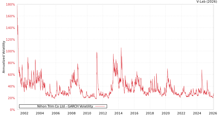 graph of Nihon Trim Co Ltd GARCH