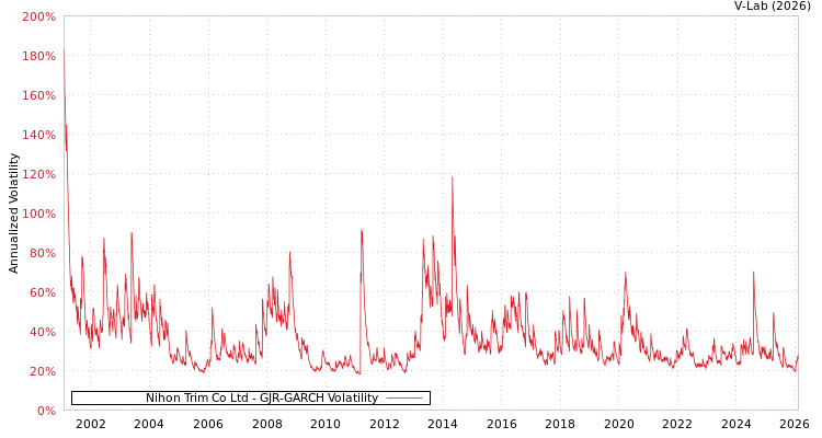 graph of Nihon Trim Co Ltd GJR-GARCH