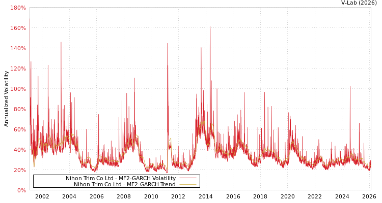 graph of Nihon Trim Co Ltd MF2-GARCH