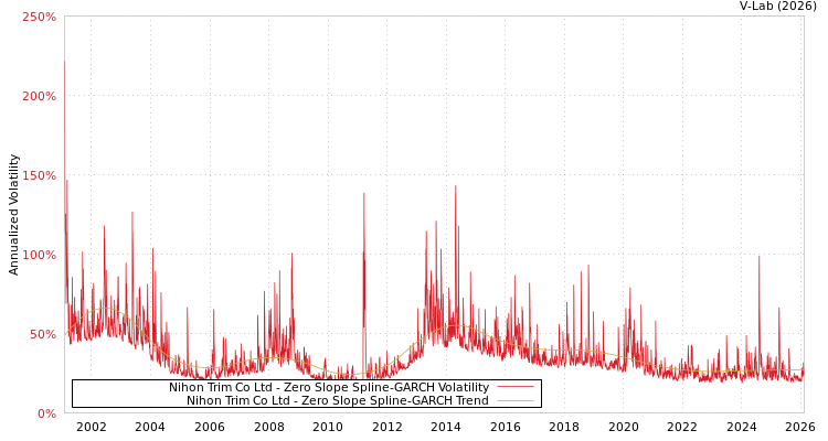 graph of Nihon Trim Co Ltd S0GARCH