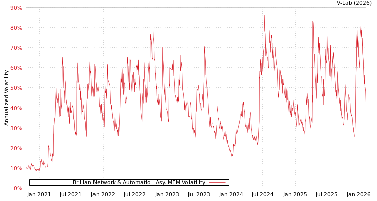 graph of Brillian Network & Automatio AMEM