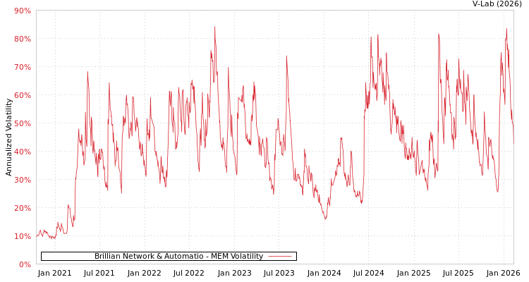 graph of Brillian Network & Automatio MEM