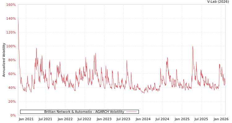 graph of Brillian Network & Automatio AGARCH