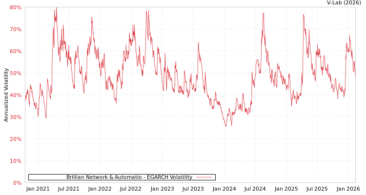 graph of Brillian Network & Automatio EGARCH