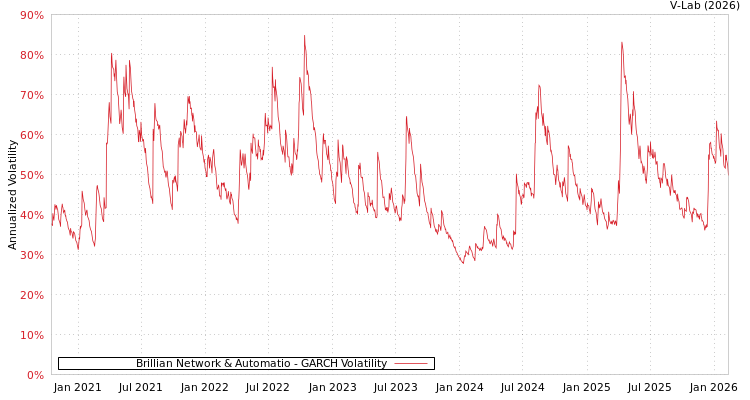 graph of Brillian Network & Automatio GARCH