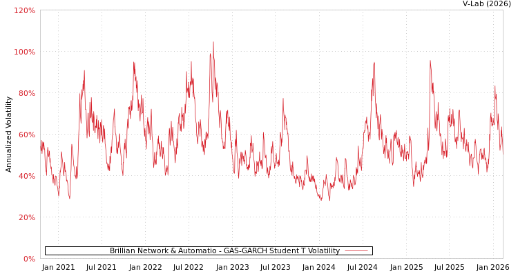 graph of Brillian Network & Automatio GAS-GARCH-T