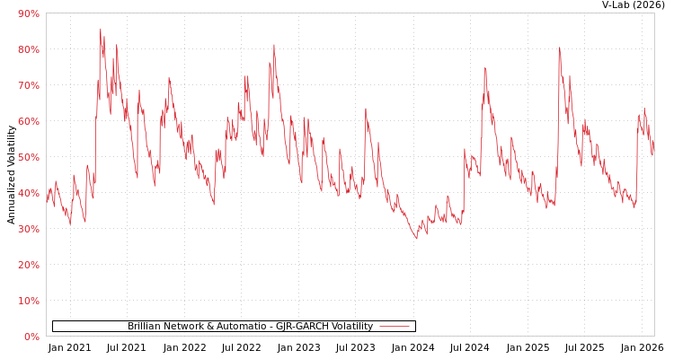 graph of Brillian Network & Automatio GJR-GARCH