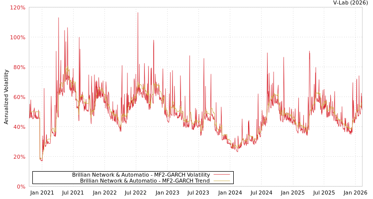 graph of Brillian Network & Automatio MF2-GARCH