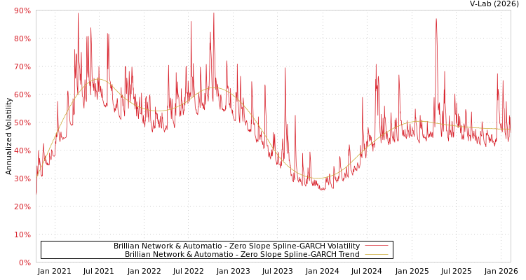 graph of Brillian Network & Automatio S0GARCH
