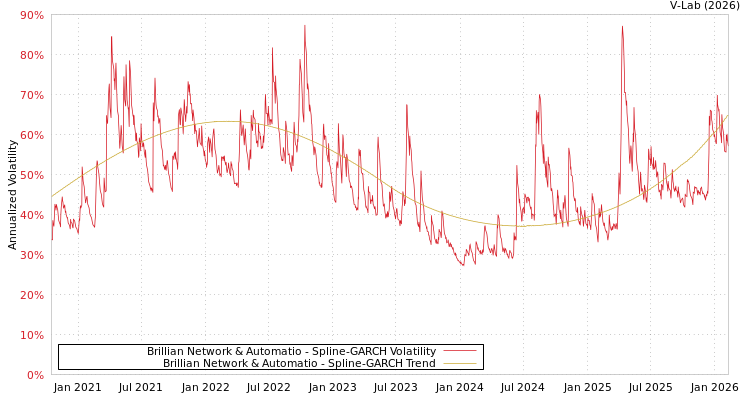graph of Brillian Network & Automatio SGARCH