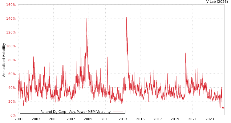 graph of Roland Dg Corp APMEM