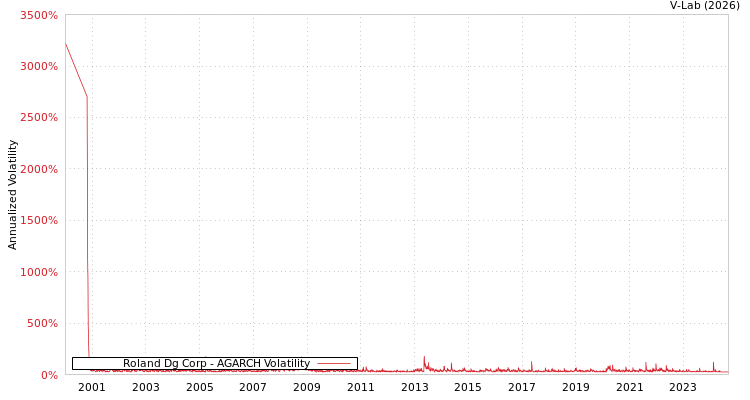 graph of Roland Dg Corp AGARCH