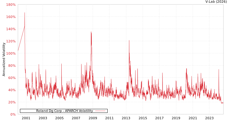 graph of Roland Dg Corp APARCH