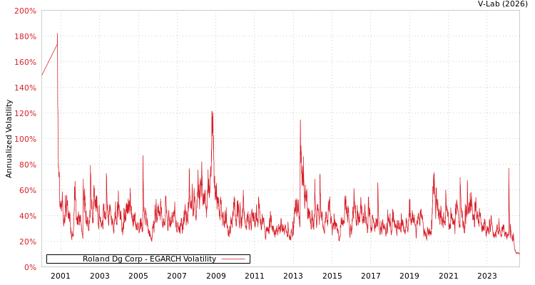 graph of Roland Dg Corp EGARCH