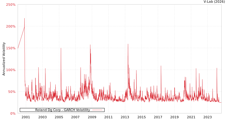 graph of Roland Dg Corp GARCH