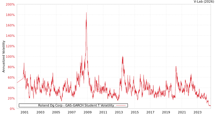 graph of Roland Dg Corp GAS-GARCH-T