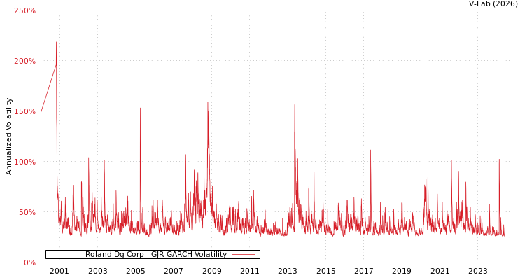 graph of Roland Dg Corp GJR-GARCH