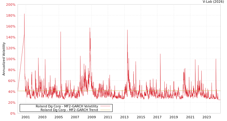 graph of Roland Dg Corp MF2-GARCH