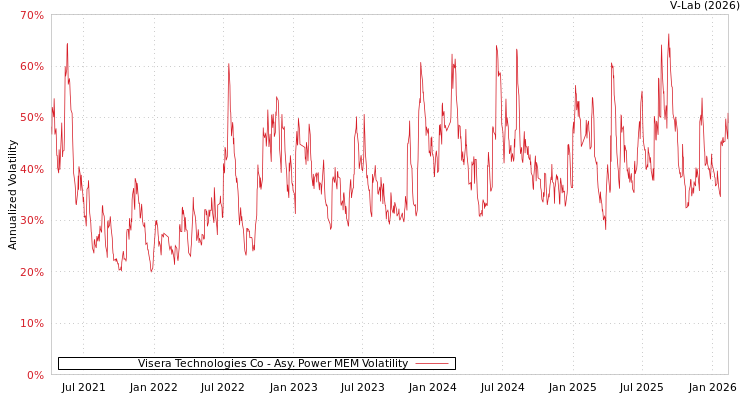 graph of Visera Technologies Co APMEM