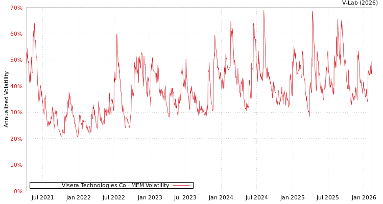 graph of Visera Technologies Co MEM
