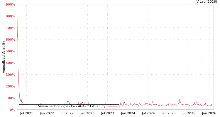 graph of Visera Technologies Co AGARCH