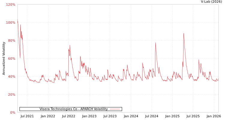 graph of Visera Technologies Co APARCH