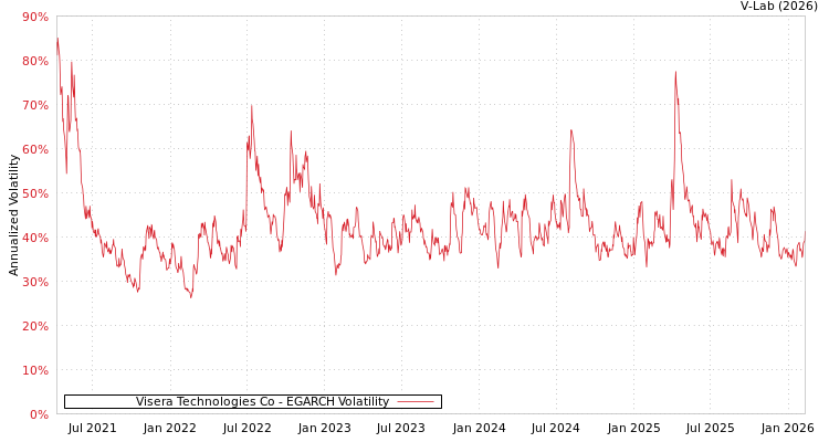 graph of Visera Technologies Co EGARCH