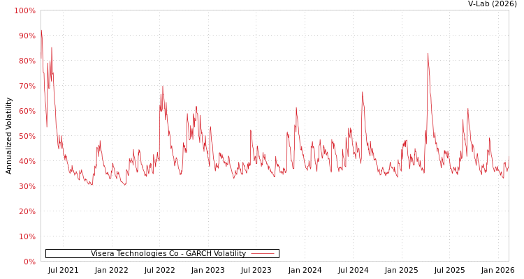 graph of Visera Technologies Co GARCH