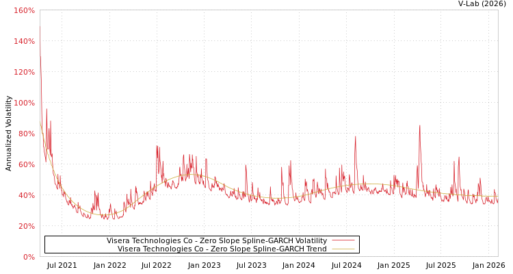 graph of Visera Technologies Co S0GARCH