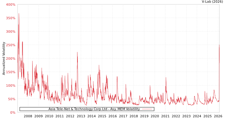 graph of Asia Tele-Net & Technology Corp Ltd AMEM