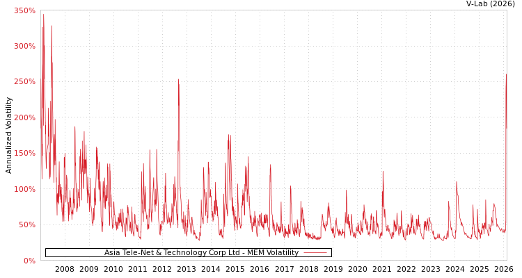 graph of Asia Tele-Net & Technology Corp Ltd MEM