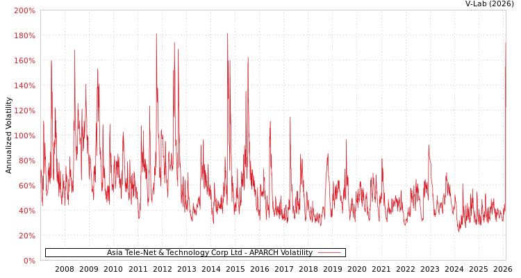 graph of Asia Tele-Net & Technology Corp Ltd APARCH