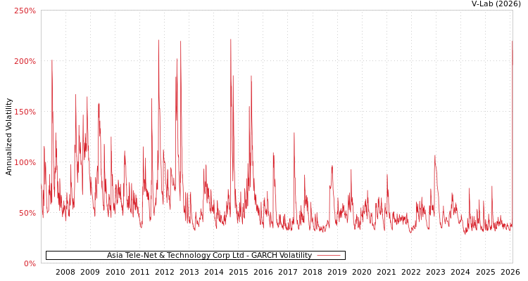 graph of Asia Tele-Net & Technology Corp Ltd GARCH