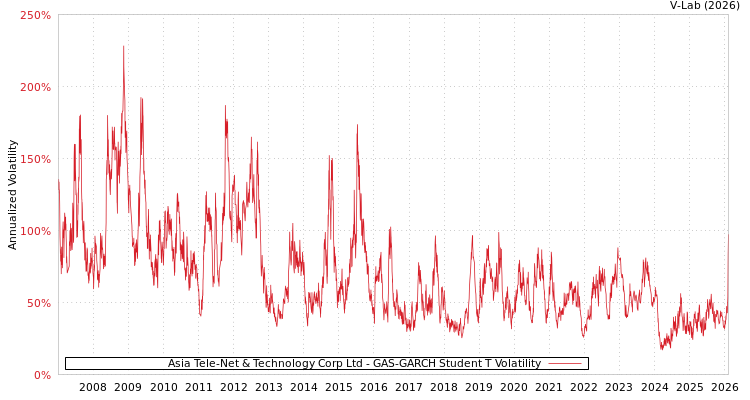 graph of Asia Tele-Net & Technology Corp Ltd GAS-GARCH-T
