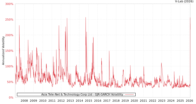 graph of Asia Tele-Net & Technology Corp Ltd GJR-GARCH
