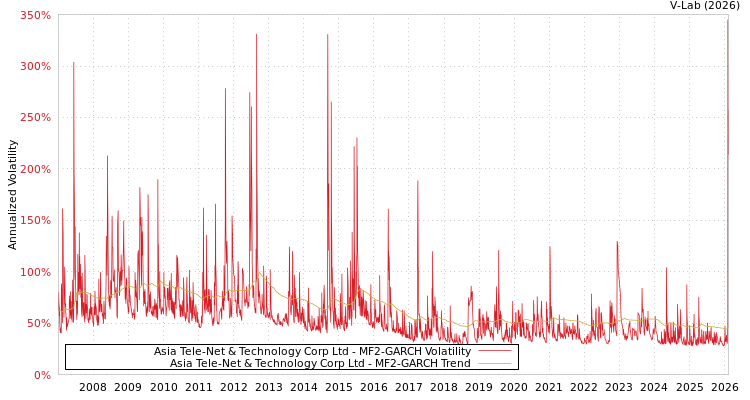 graph of Asia Tele-Net & Technology Corp Ltd MF2-GARCH