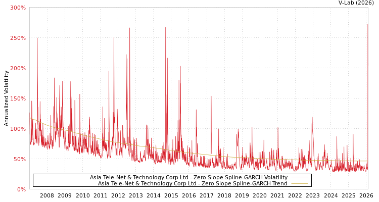 graph of Asia Tele-Net & Technology Corp Ltd S0GARCH