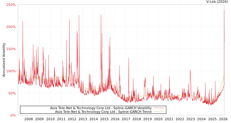 graph of Asia Tele-Net & Technology Corp Ltd SGARCH