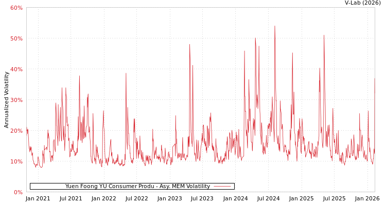 graph of Yuen Foong YU Consumer Produ AMEM