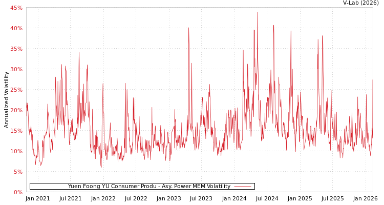 graph of Yuen Foong YU Consumer Produ APMEM