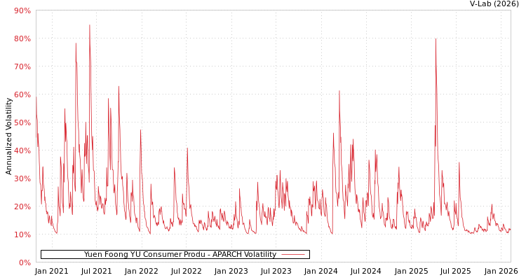 graph of Yuen Foong YU Consumer Produ APARCH