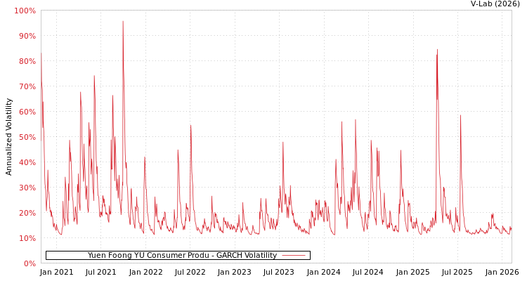 graph of Yuen Foong YU Consumer Produ GARCH