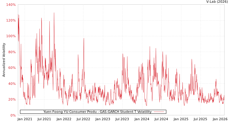 graph of Yuen Foong YU Consumer Produ GAS-GARCH-T