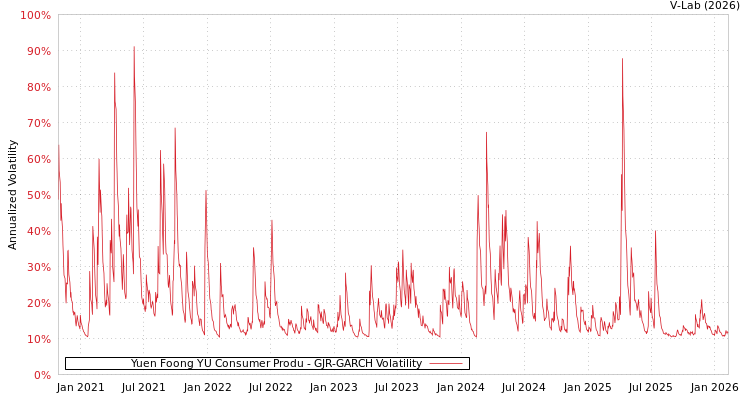 graph of Yuen Foong YU Consumer Produ GJR-GARCH