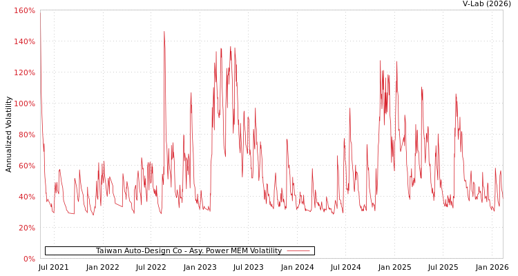 graph of Taiwan Auto-Design Co APMEM
