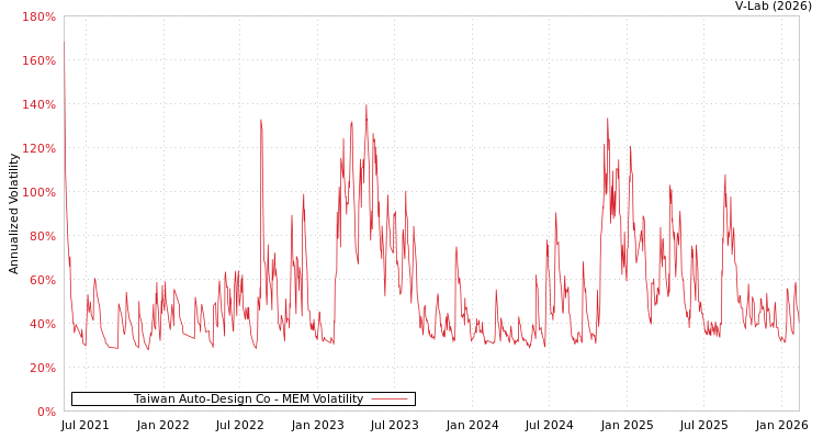 graph of Taiwan Auto-Design Co MEM